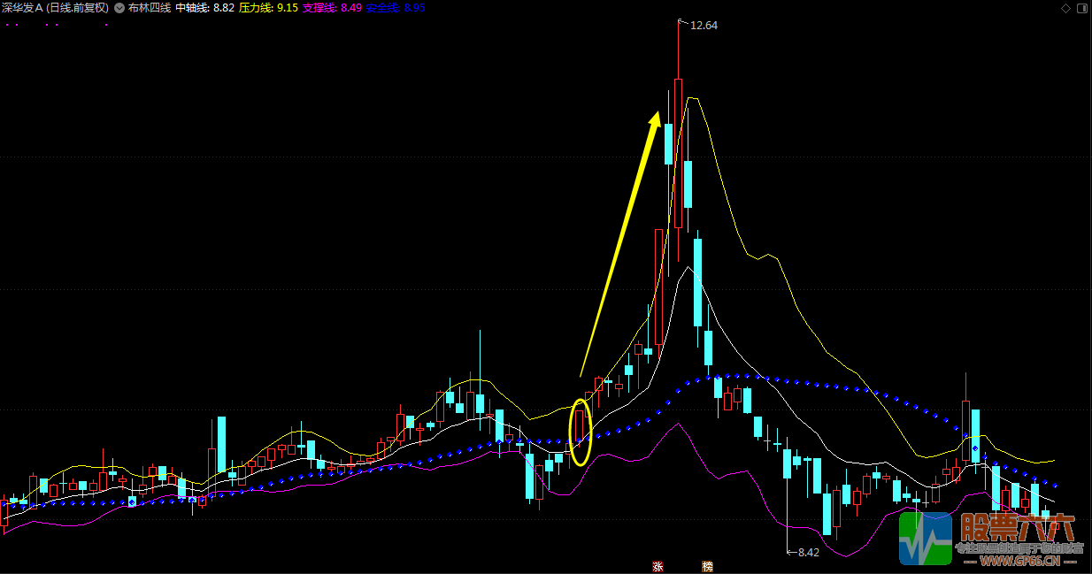 【 布林四线】通达信主图指标 逼庄现天天都是大阳线