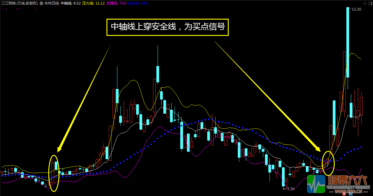 【 布林四线】通达信主图指标 逼庄现天天都是大阳线