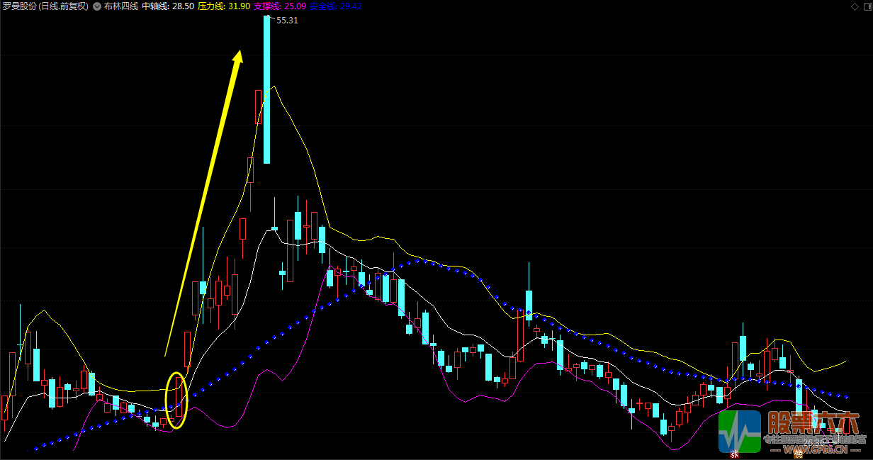 【 布林四线】通达信主图指标 逼庄现天天都是大阳线