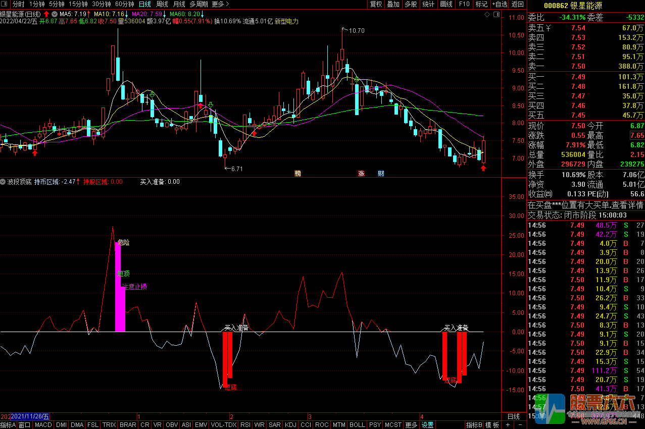 通达信波段顶底副图指标 看清拐点赚金银