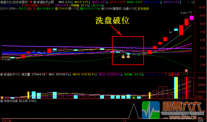 布林终级版选股器 股道秘术原创 一主三副图一选股