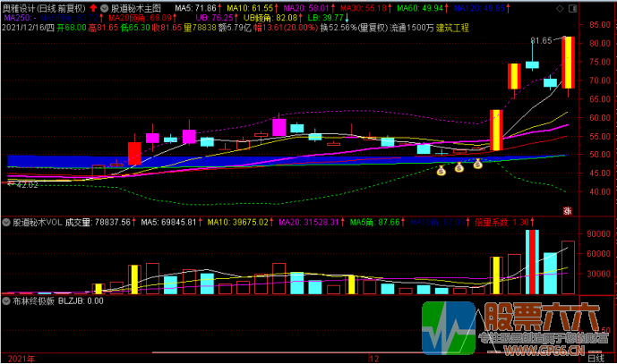 布林终级版选股器 股道秘术原创 一主三副图一选股