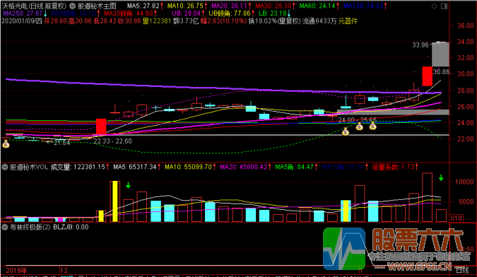 布林终级版选股器 股道秘术原创 一主三副图一选股