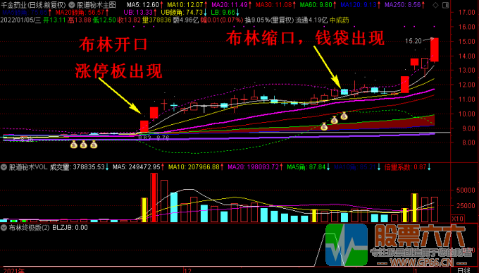 布林终级版选股器 股道秘术原创 一主三副图一选股