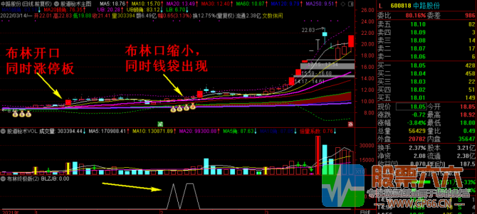 布林终级版选股器 股道秘术原创 一主三副图一选股