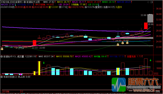 布林终级版选股器 股道秘术原创 一主三副图一选股