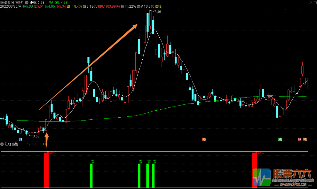 “红柱预警”领先一步觅牛股（通达信 副图 详解）