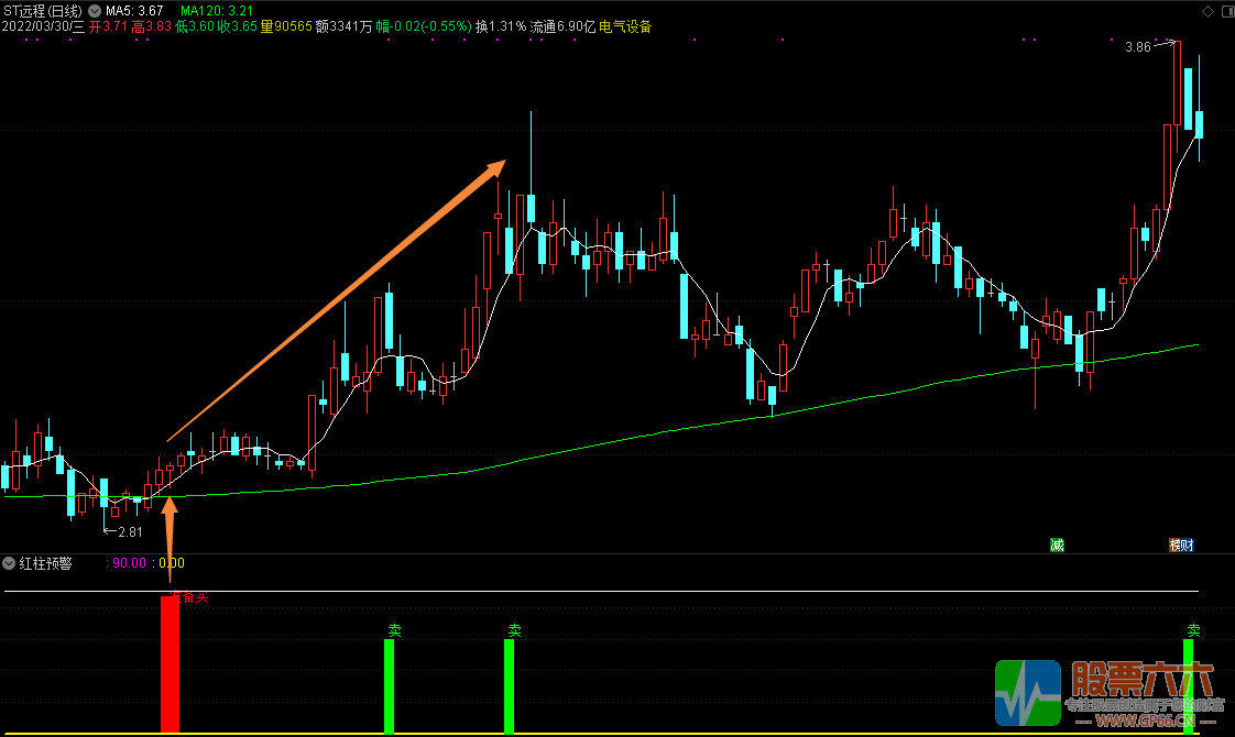 “红柱预警”领先一步觅牛股（通达信 副图 详解）