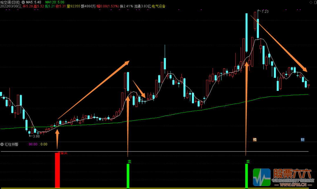 “红柱预警”领先一步觅牛股（通达信 副图 详解）
