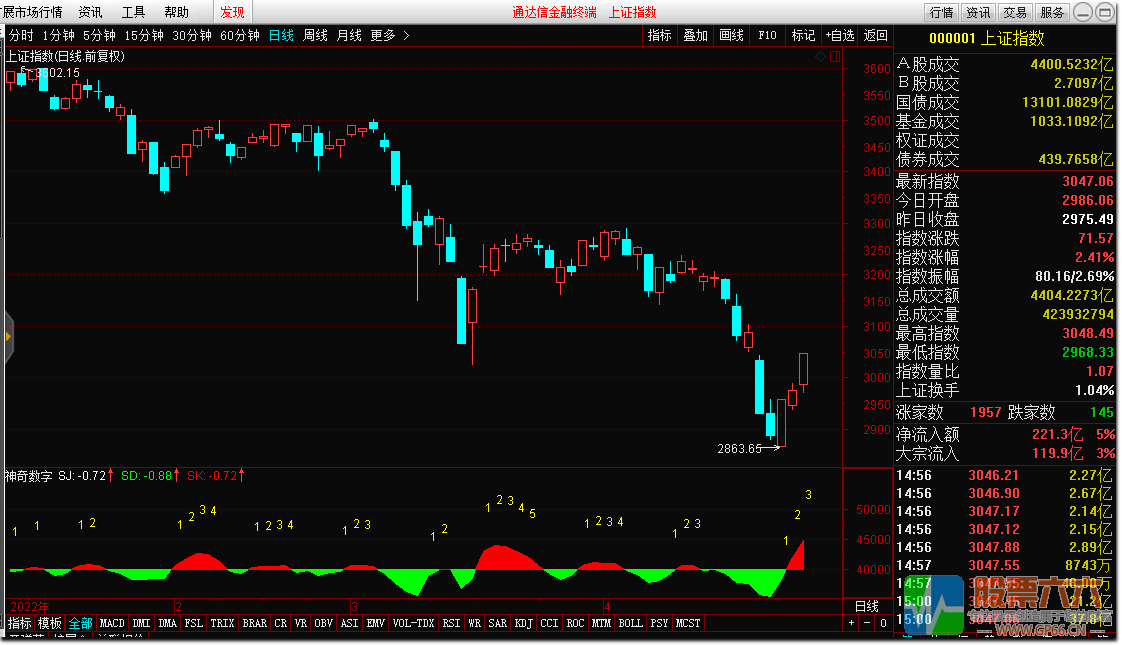 "神奇数字"通达信副图 适合大盘和个股风控以及研判