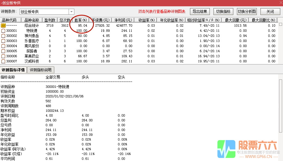 【创业板专供】超级短线辅助利器/全面量化获利点位胜率95%