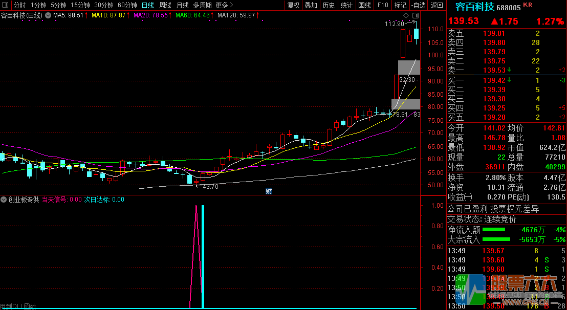 【创业板专供】超级短线辅助利器/全面量化获利点位胜率95%