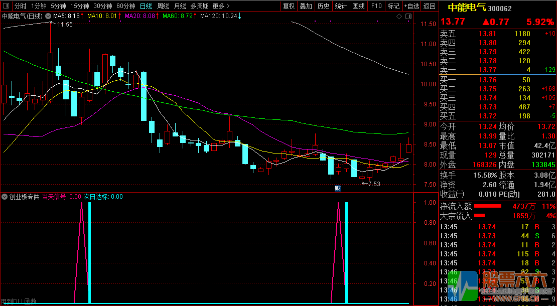 【创业板专供】超级短线辅助利器/全面量化获利点位胜率95%
