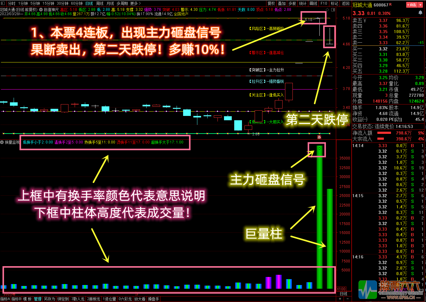 【换量监视】精准逃顶神器！出【砸盘信号】立马卖出，利益最大化！