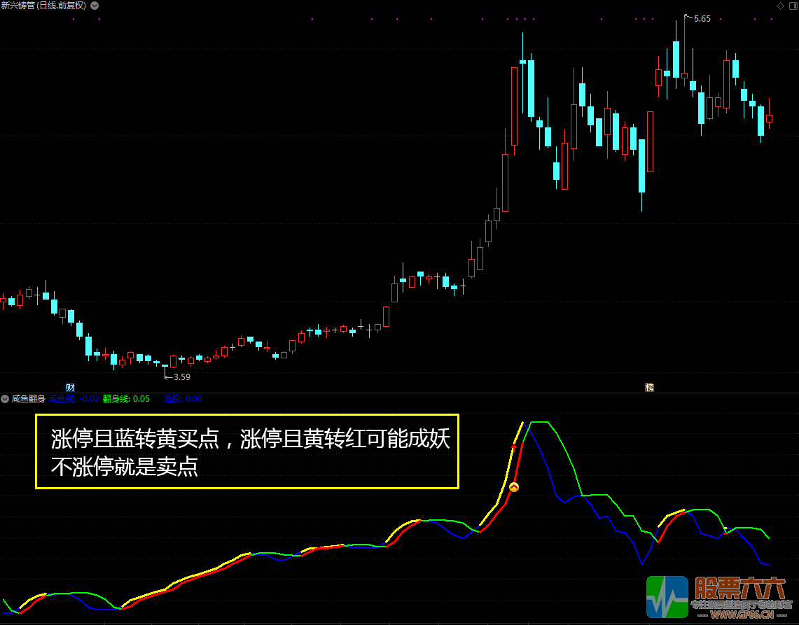 “咸鱼翻身”的法宝，脱贫致富全靠它（通达信 副图 贴图 用法）