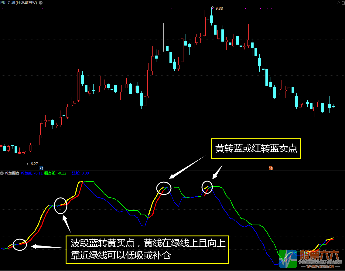 “咸鱼翻身”的法宝，脱贫致富全靠它（通达信 副图 贴图 用法）