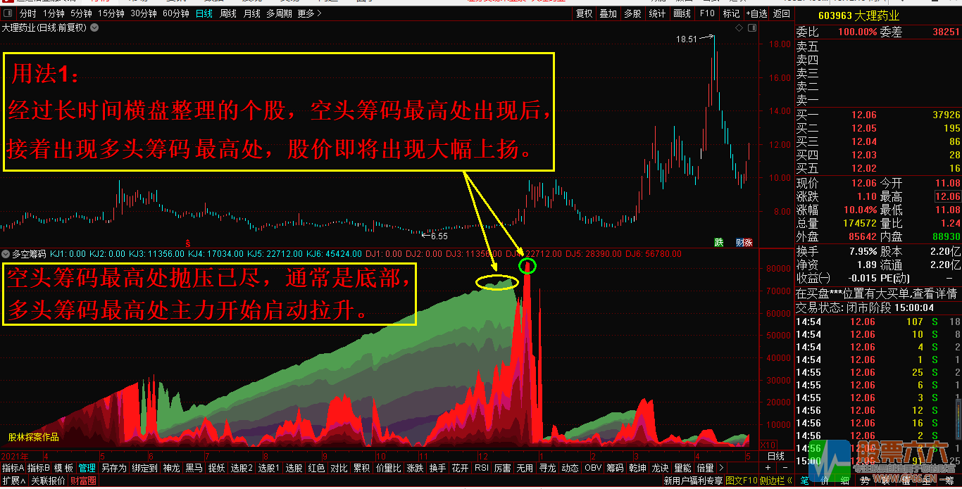 多空筹码通达信副图极品指标—看透主力、无未来 源码分享。