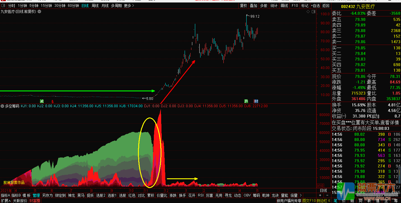 多空筹码通达信副图极品指标—看透主力、无未来 源码分享。
