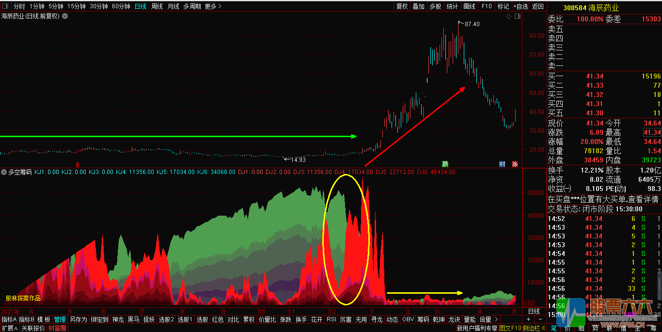 多空筹码通达信副图极品指标—看透主力、无未来 源码分享。