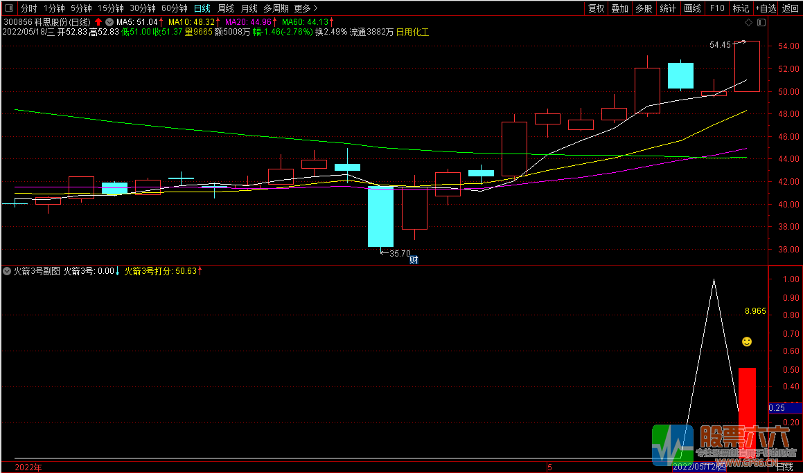 火箭3号-创业板尾盘神器 股票池/副图排序/选股预警
