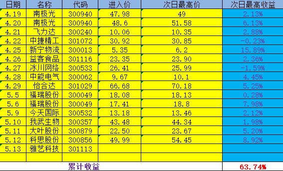 火箭3号-创业板尾盘神器 股票池/副图排序/选股预警