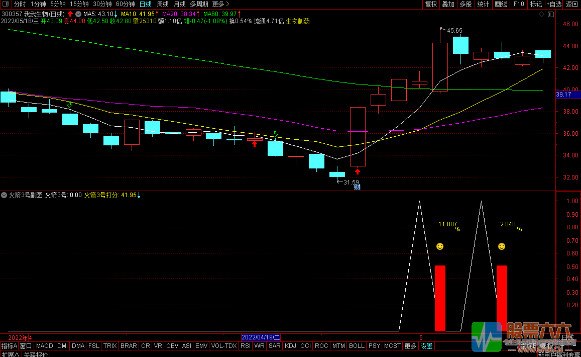 火箭3号-创业板尾盘神器 股票池/副图排序/选股预警