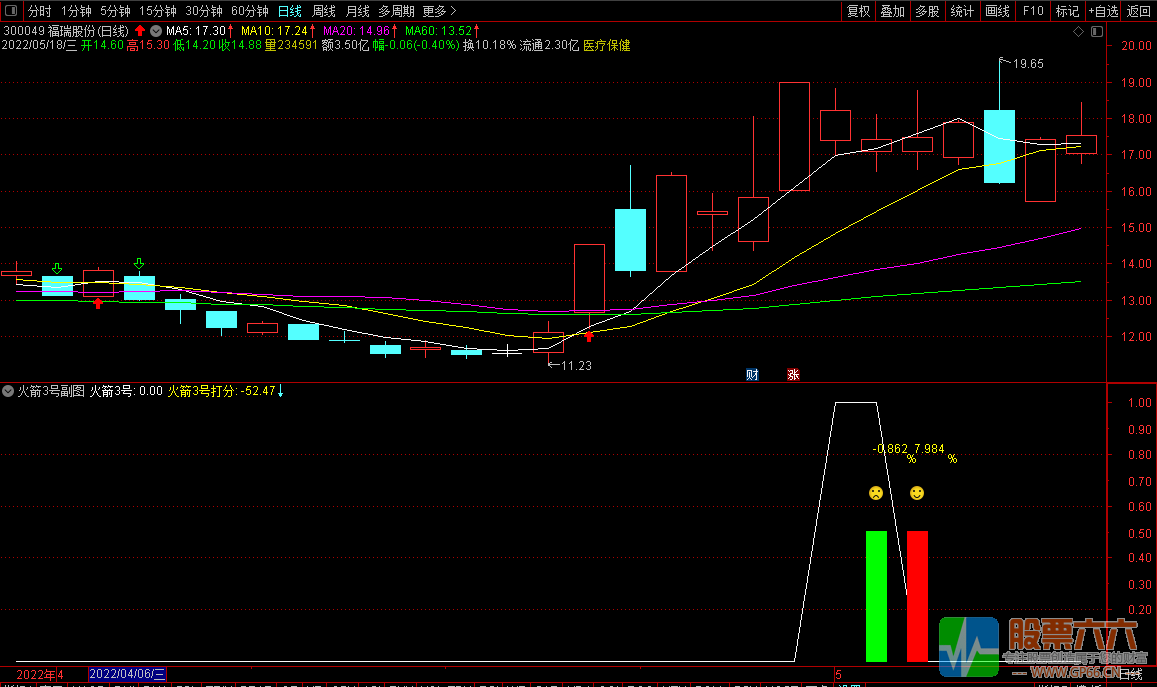 火箭3号-创业板尾盘神器 股票池/副图排序/选股预警