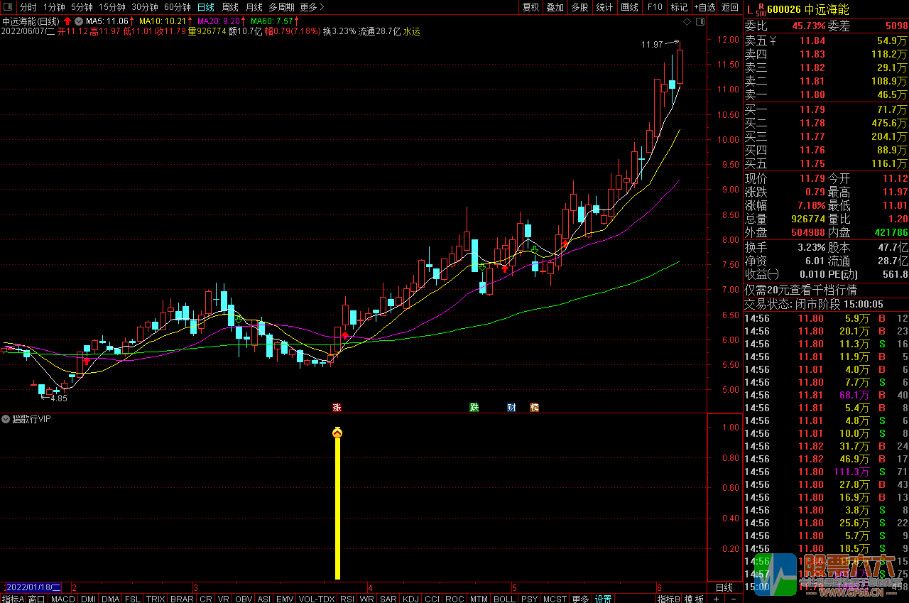【踏歌行VIP】黄金眼突破优化版，小突破，抓涨停 通达信副图选股公式