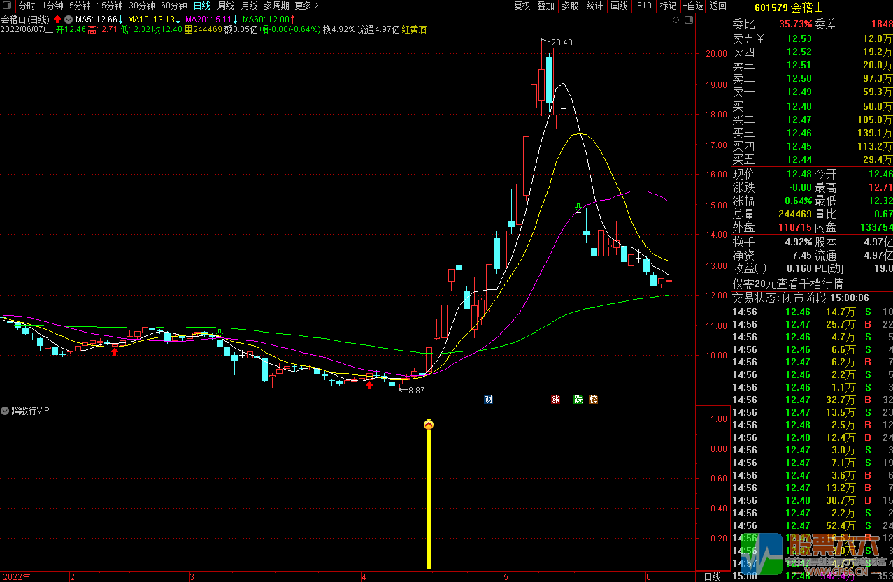 【踏歌行VIP】黄金眼突破优化版，小突破，抓涨停 通达信副图选股公式