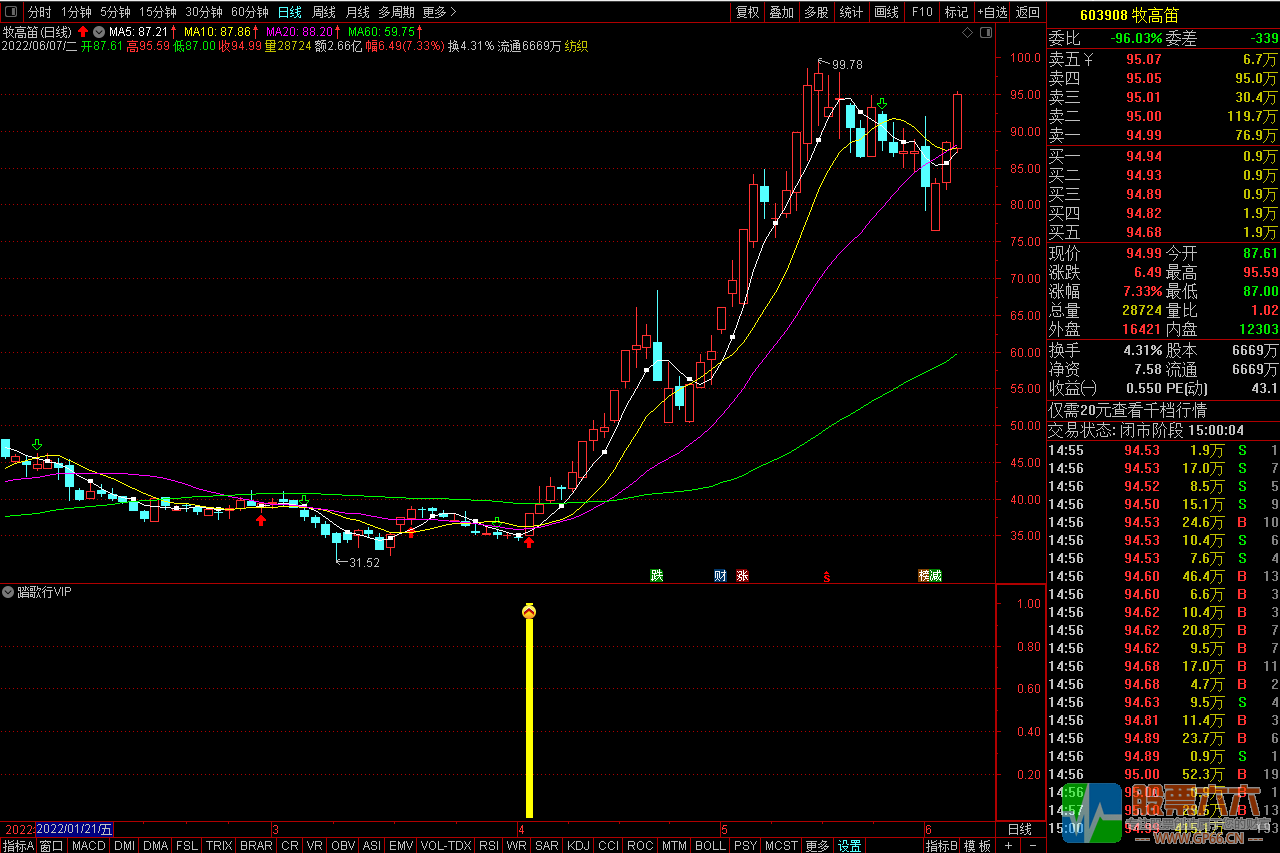 【踏歌行VIP】黄金眼突破优化版，小突破，抓涨停 通达信副图选股公式