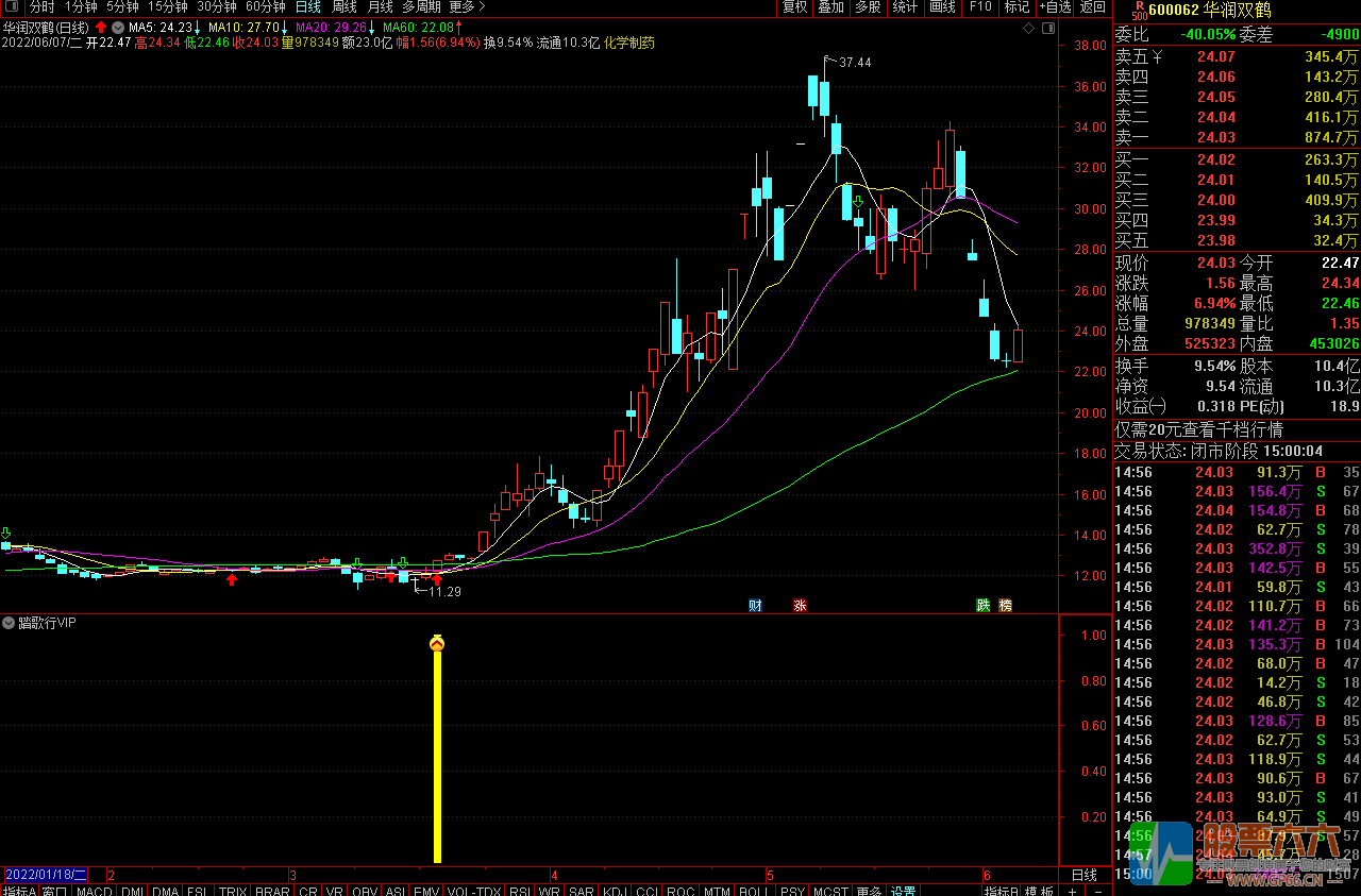 【踏歌行VIP】黄金眼突破优化版，小突破，抓涨停 通达信副图选股公式