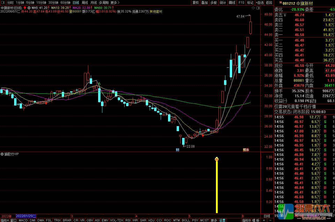 【踏歌行VIP】黄金眼突破优化版，小突破，抓涨停 通达信副图选股公式