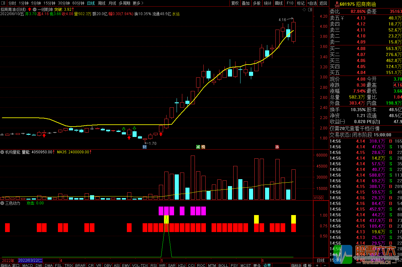通达信猎庄飙升 一主图二副图加选股