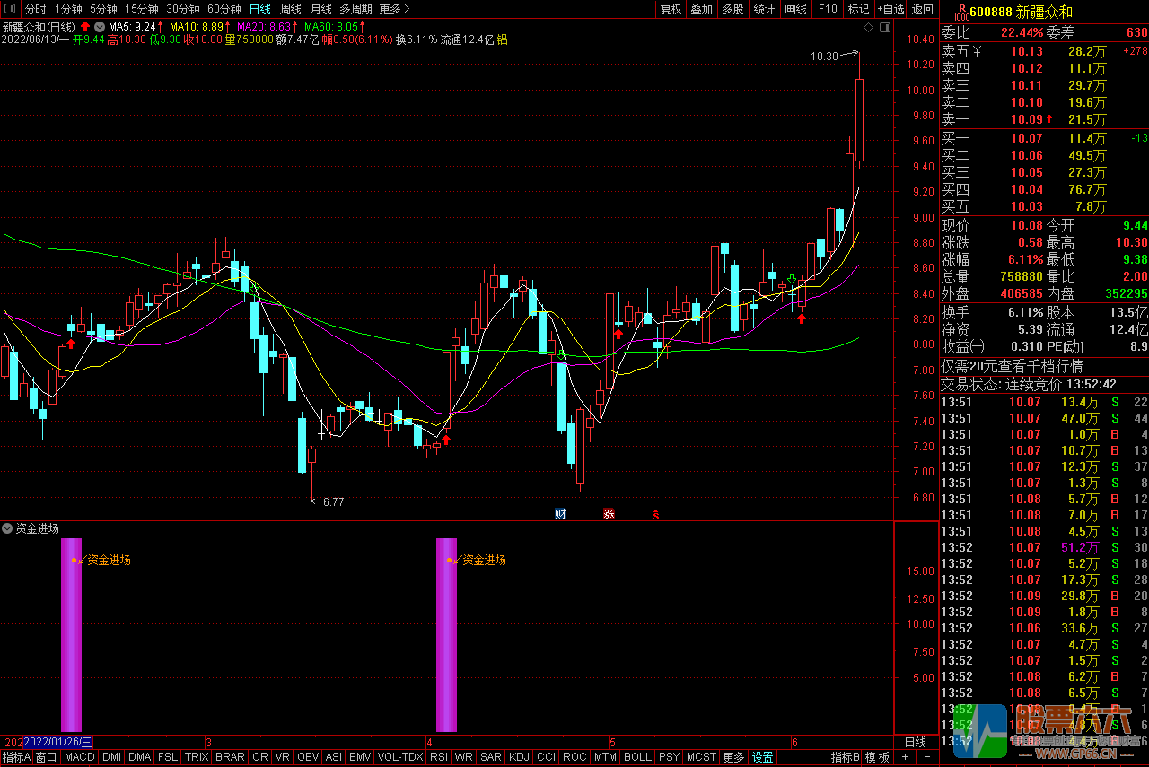 资金进场短线尾盘操作 通达信副图选股