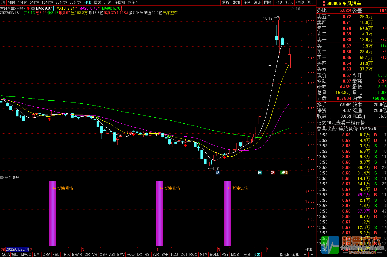 资金进场短线尾盘操作 通达信副图选股