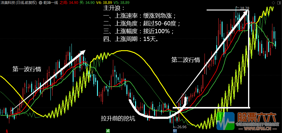 “乾坤一线”一出手，天下庄股跟你走（通达信 主图 详解 源码）