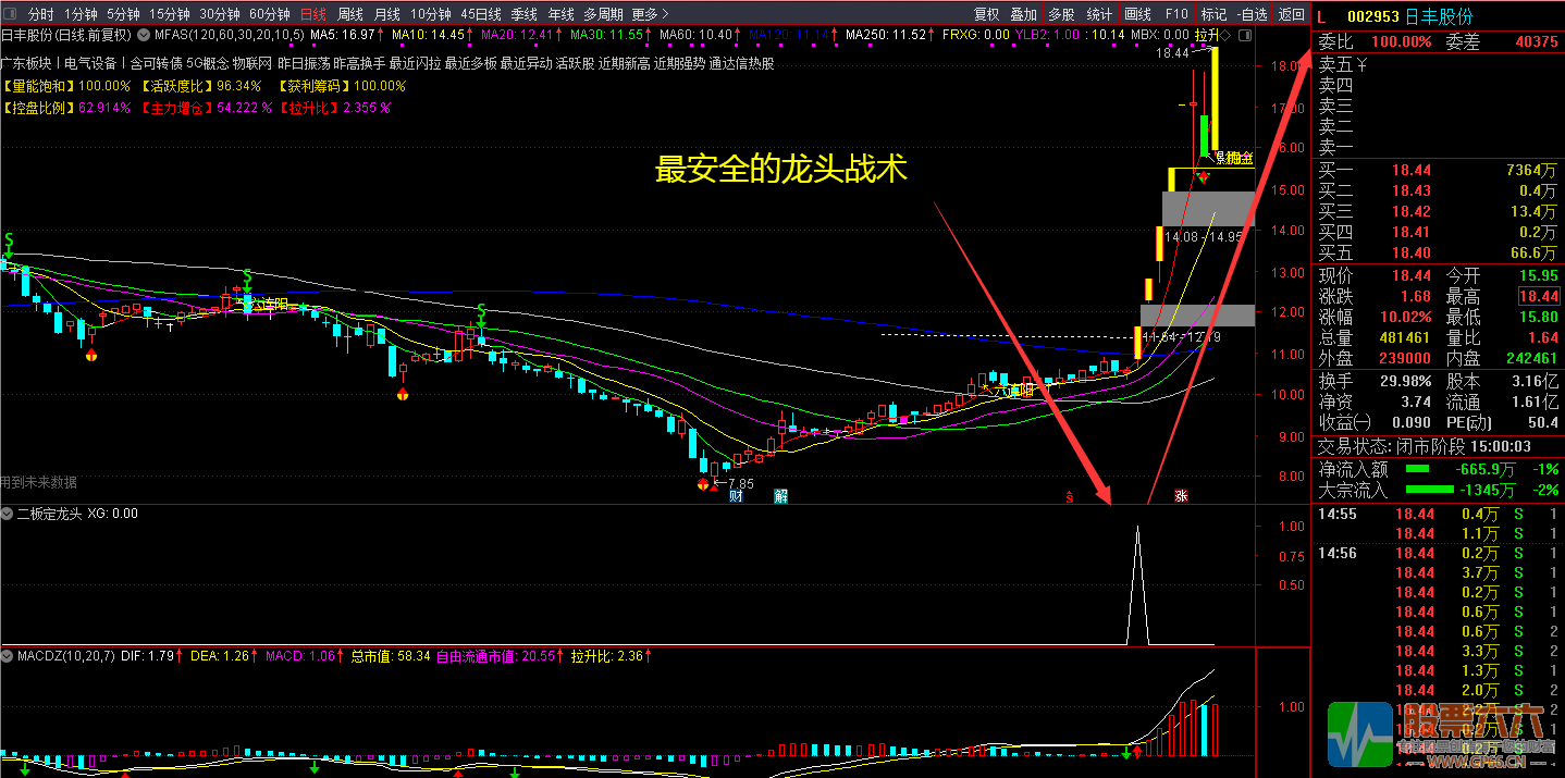  龙头战法副图/选股公式指标 1进2/1年10倍/最安全/最有效的龙头战法