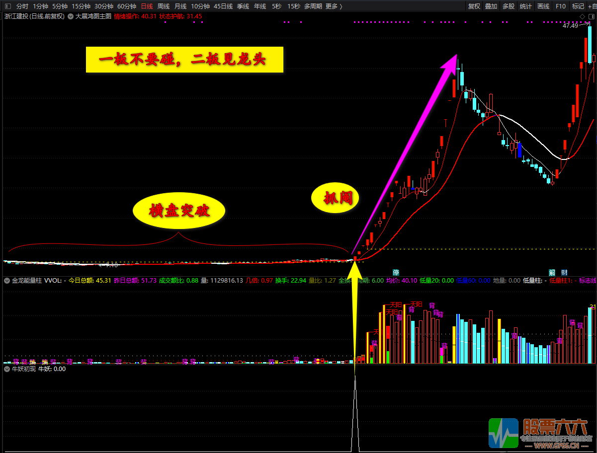 【牛妖初现】一切牛妖股的摇篮（通达信指标副图 选股）无未来 