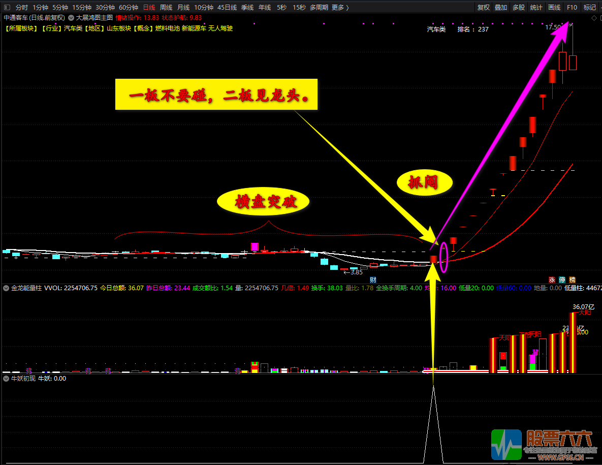 【牛妖初现】一切牛妖股的摇篮（通达信指标副图 选股）无未来 