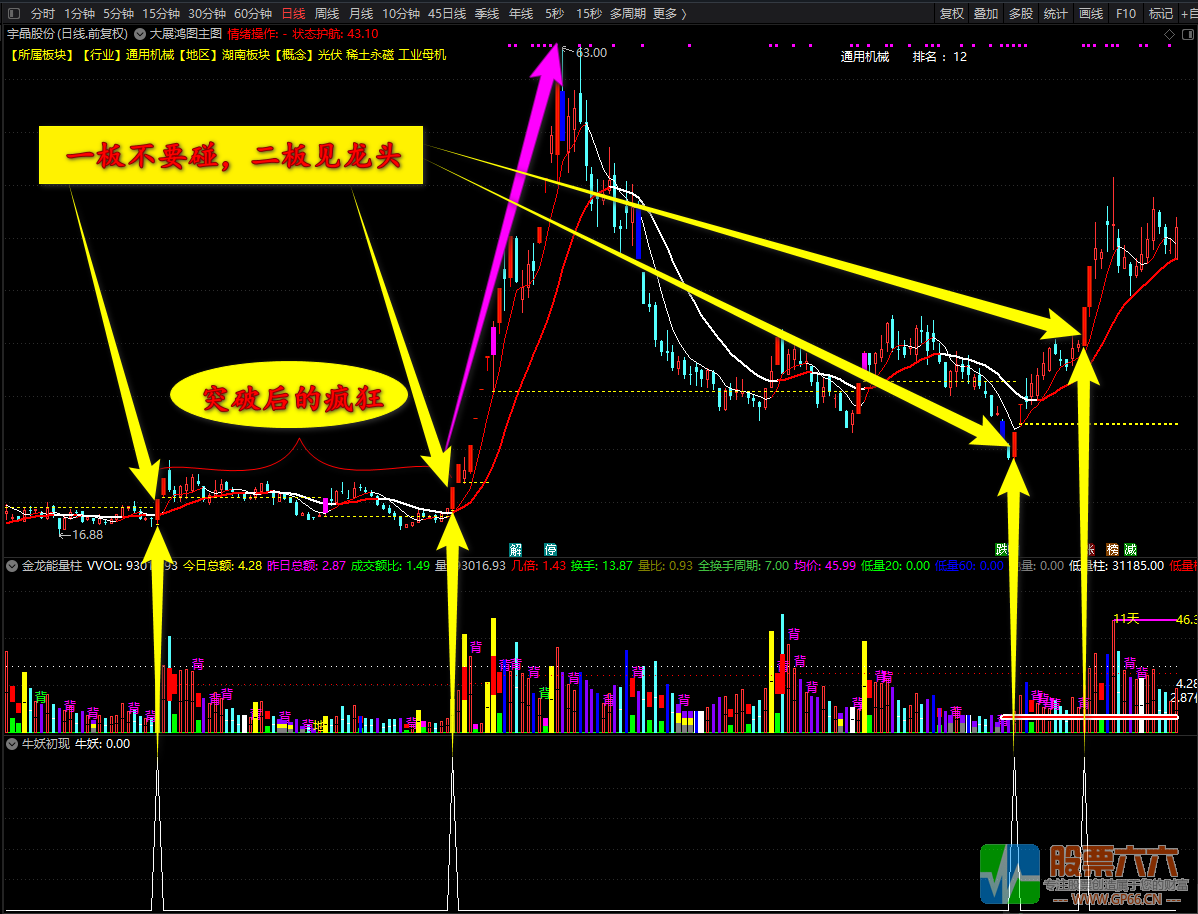 【牛妖初现】一切牛妖股的摇篮（通达信指标副图 选股）无未来 