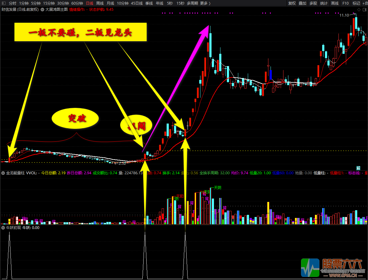 【牛妖初现】一切牛妖股的摇篮（通达信指标副图 选股）无未来 
