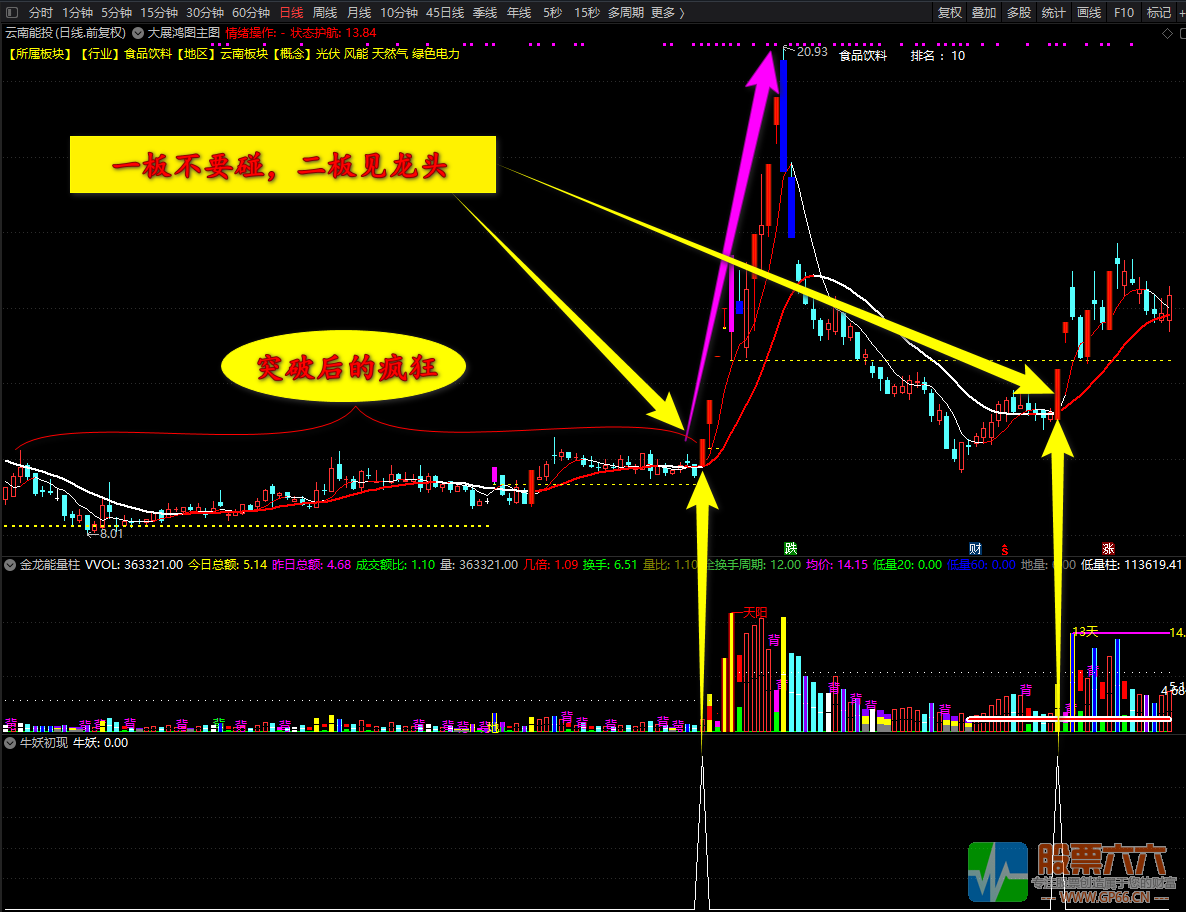 【牛妖初现】一切牛妖股的摇篮（通达信指标副图 选股）无未来 