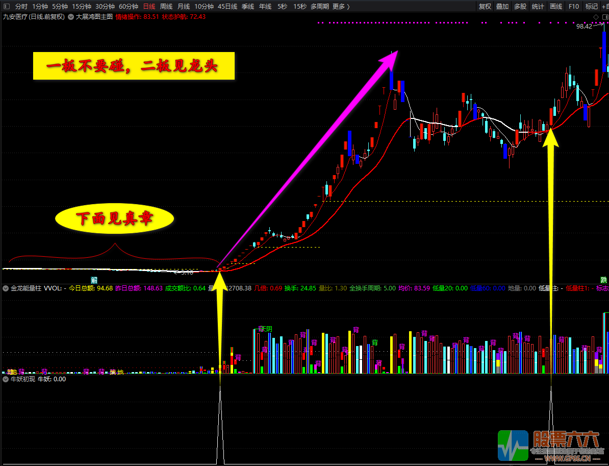 【牛妖初现】一切牛妖股的摇篮（通达信指标副图 选股）无未来 