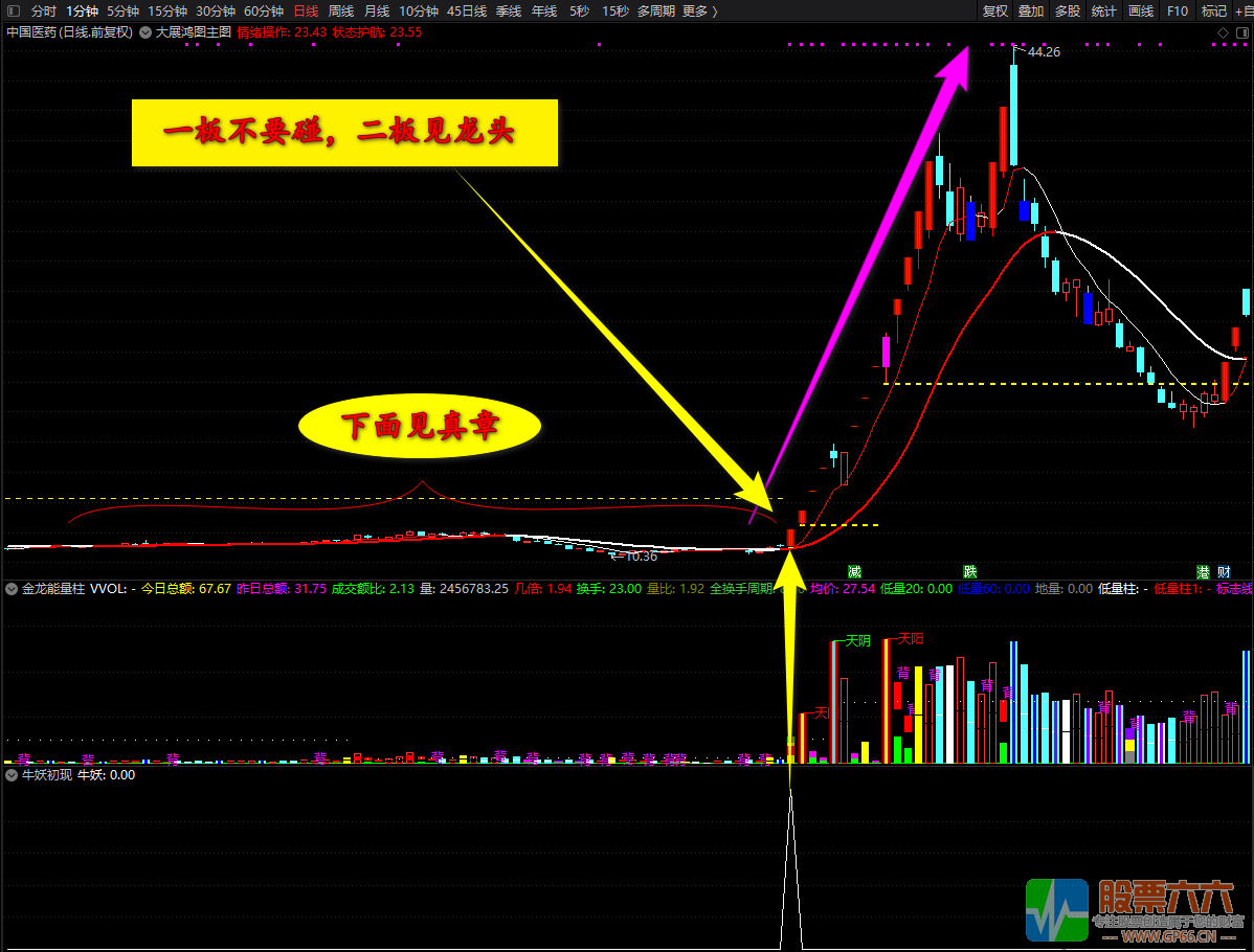 【牛妖初现】一切牛妖股的摇篮（通达信指标副图 选股）无未来 
