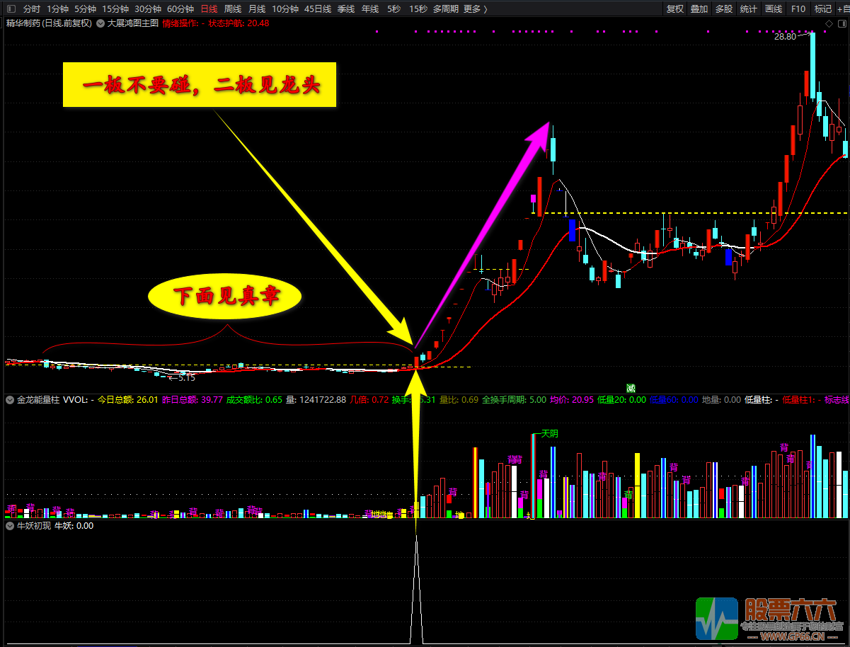【牛妖初现】一切牛妖股的摇篮（通达信指标副图 选股）无未来 
