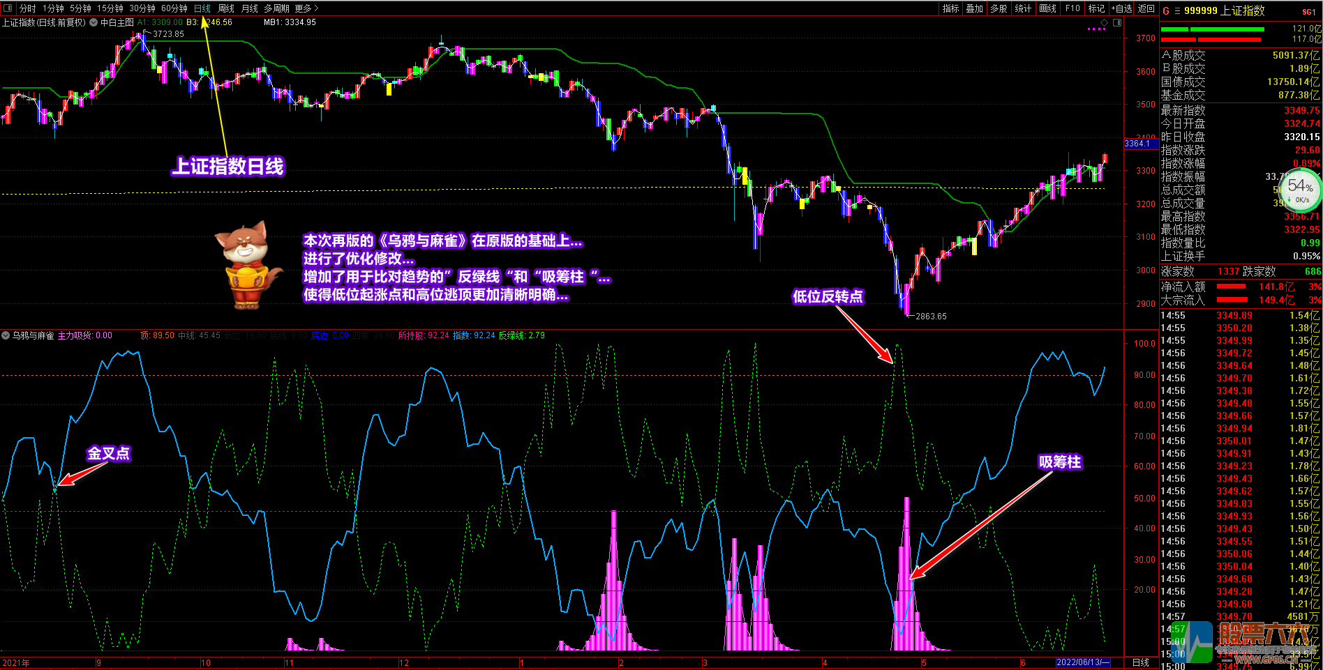 《乌鸦与麻雀》优化再版，把握大盘与个股涨跌的必要工具