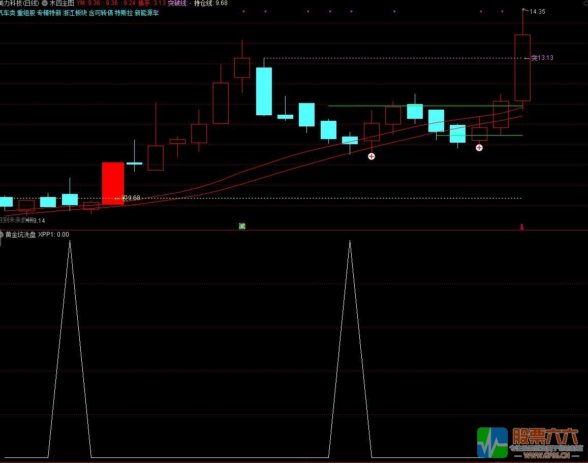 黄金坑洗盘指标 韭菜变镰刀买在洗盘位  通达信副图/选股