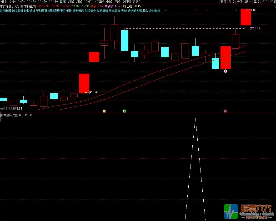 黄金坑洗盘指标 韭菜变镰刀买在洗盘位  通达信副图/选股