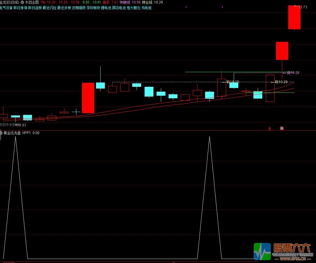 黄金坑洗盘指标 韭菜变镰刀买在洗盘位  通达信副图/选股