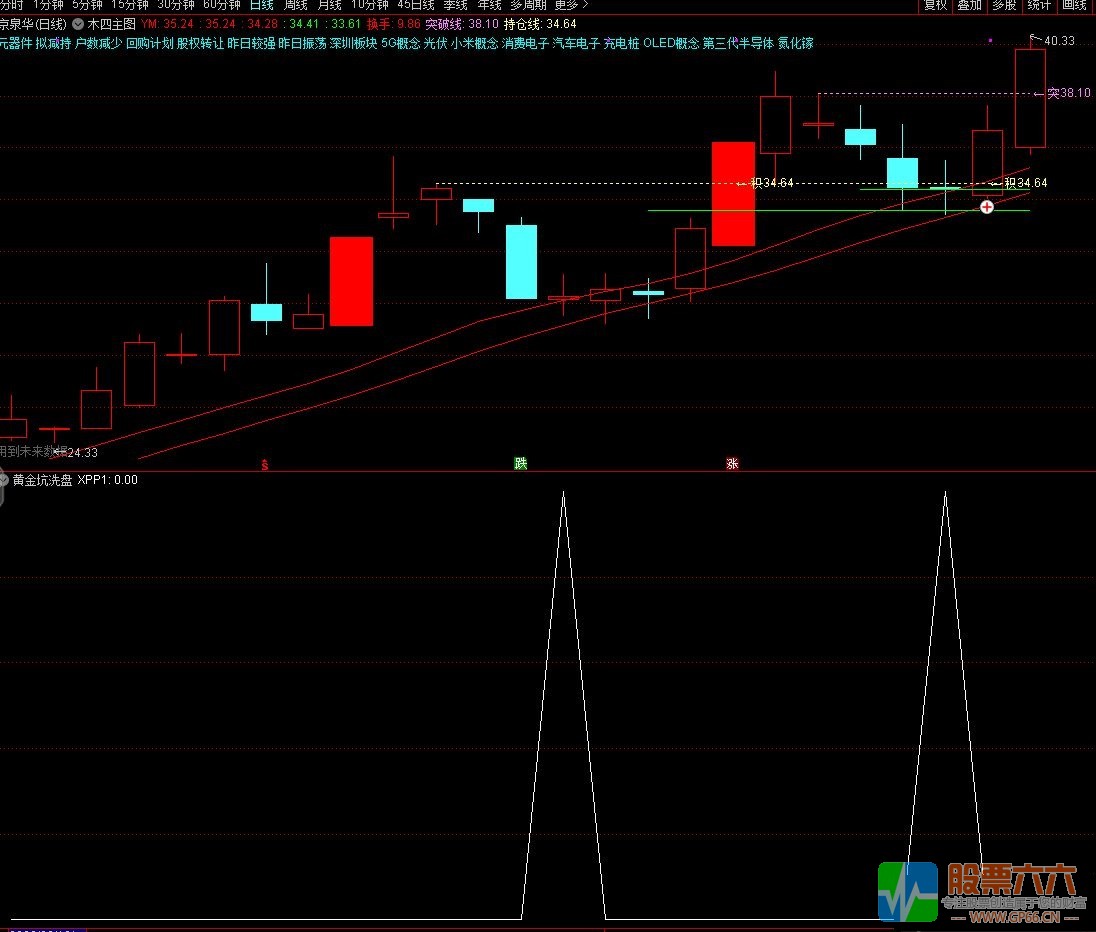 黄金坑洗盘指标 韭菜变镰刀买在洗盘位  通达信副图/选股